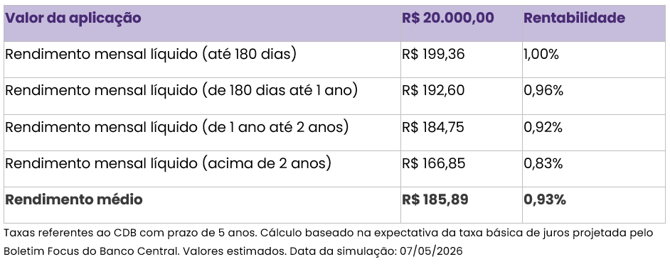 cdb-renda-mensal-bmg-oferta-tabela-6.png