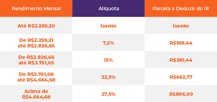 Nova tabela do Imposto de Renda 2024