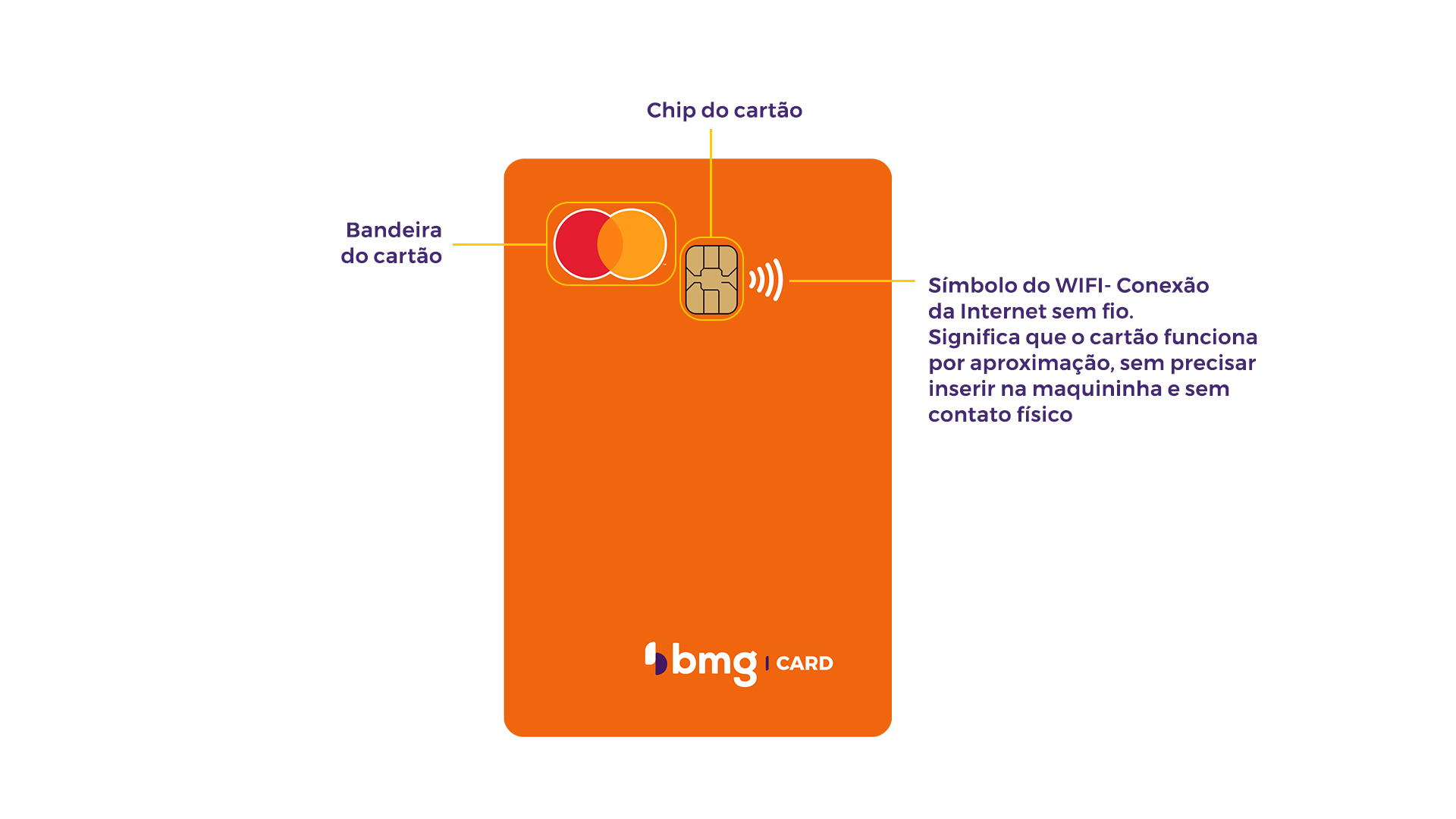 O que é Bmg Card