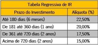 Tabela regressiva IR para investimentos