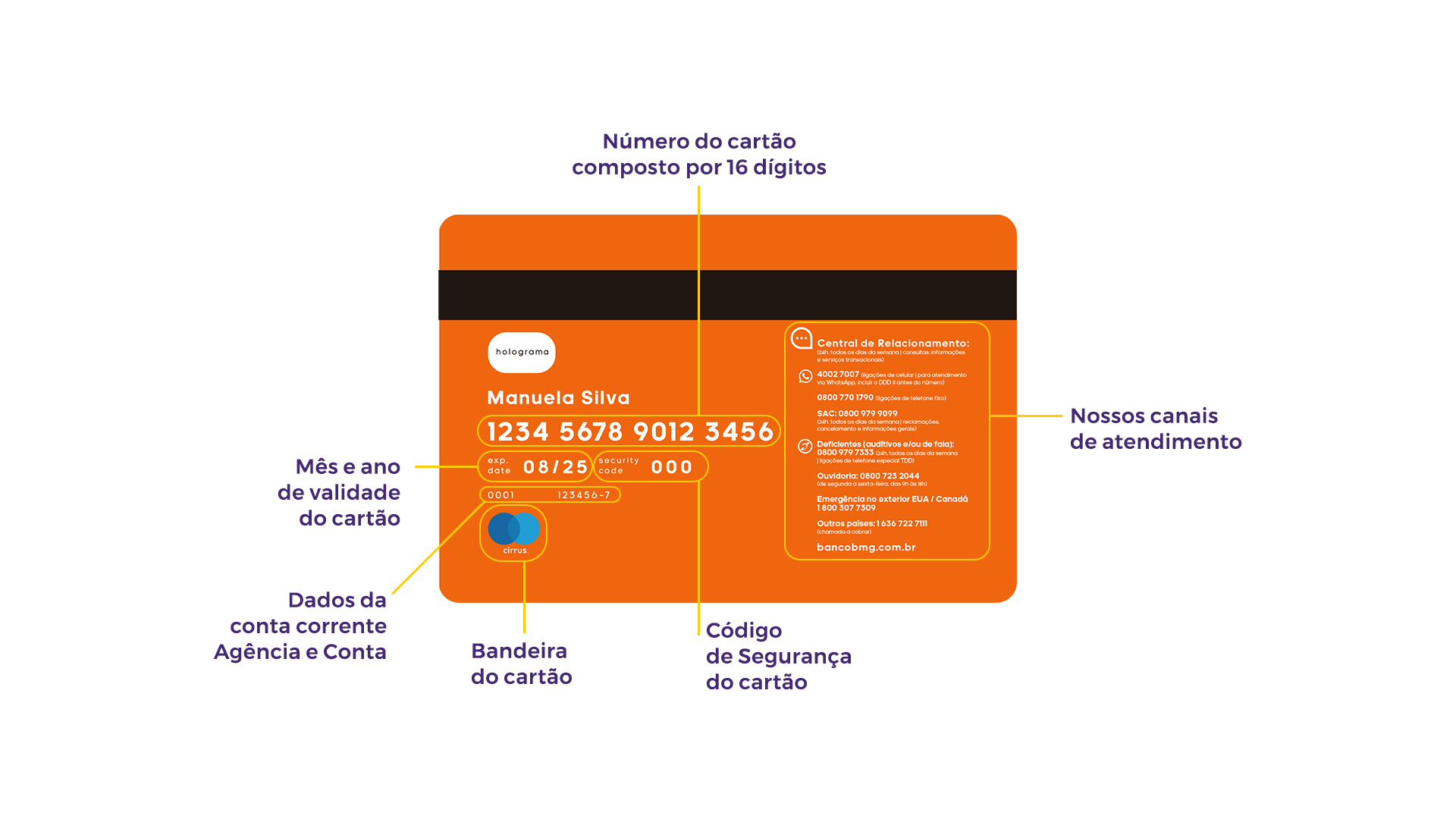 Conhecendo o Bmg Card