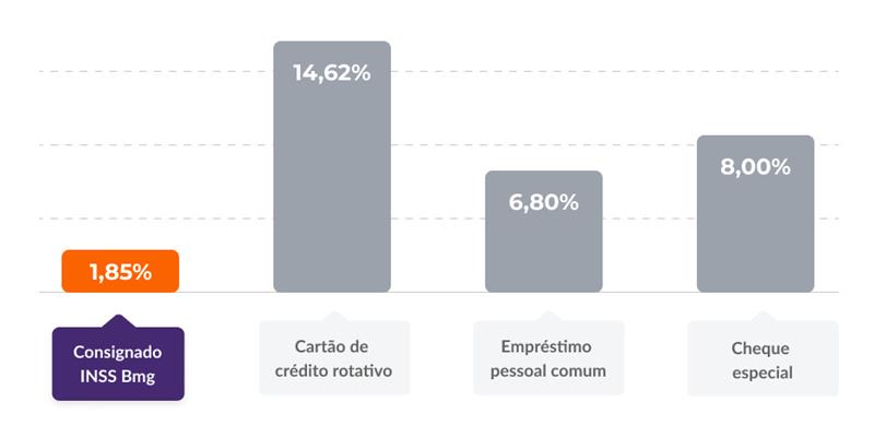 Consignado INSS Bmg: 1,85%; Cartão de Crédito Rotativo: 14,62%; Empréstimo pessoal comum: 6,8%; Cheque especial: 8%