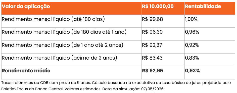 cdb-renda-mensal-bmg-oferta-tabela-5.png