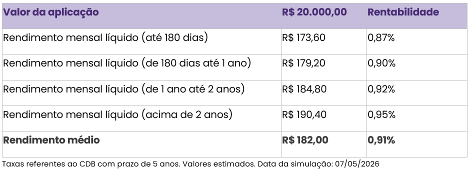 cdb-renda-mensal-bmg-oferta-tabela-3.png