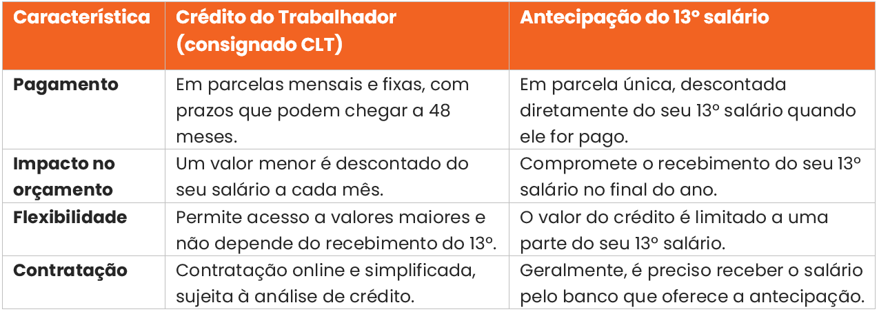 antecipacao-do-13-salario-ou-consignado-clt-tabela.png