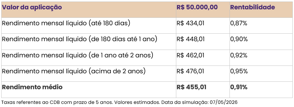 cdb-renda-mensal-bmg-oferta-tabela-4.png