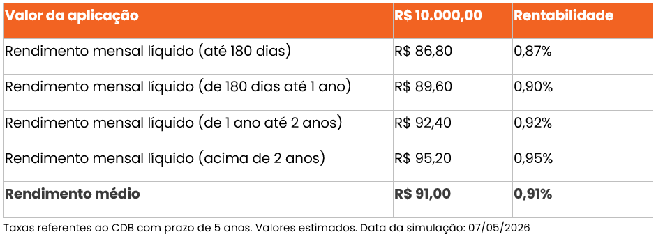 cdb-renda-mensal-bmg-oferta-tabela-2.png